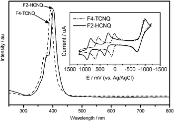 
          Absorption spectra of F2-HCNQ and F4-TCNQ. Inset: their CV data.