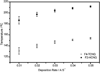 Deposition temperature of F2-HCNQ and F4-TCNQ vs. deposition rate.