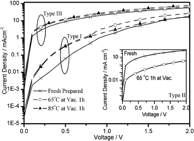 
          I–V characteristics of 2-TNATA devices doped or undoped with F2-HCNQ with annealing process under vacuum. Inset: I–V of F4-TCNQ doped 2-TNATA devices with or without annealing.