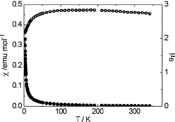 Magnetic data for 1, per mole of uranium; upper curve (open circles) = μeff and lower curve (solid circles) = χm.