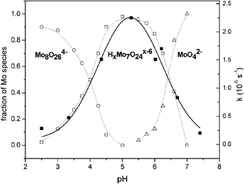 pH dependence of kobs (■, solid line) for the cleavage of BNPP (25 mM) in the presence of Na2MoO4 (175 mM starting conc.). Fractions of Mo species have been added for comparison (points taken from ref. 9).