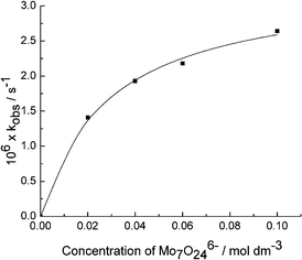 Influence of [Mo7O24]6− concentration on kobs for cleavage of BNPP (20 mM, pH = 5.3, T = 50 °C).