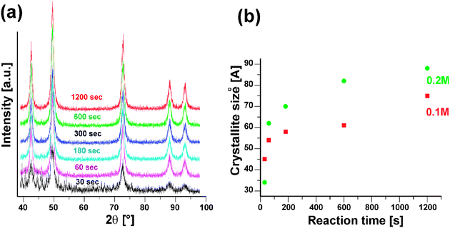 (a) X-ray diffraction pattern (using Co Kα radiation) of CoO obtained after reaction times ranging from 30 s to 20 min (0.1 M precursor concentration). (b) Evolution of the average crystallite size (calculated from the 200 reflection) with the reaction time and in dependence of the precursor concentration.