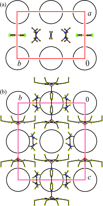 View of the crystal structure of 2 along crystallographic c- (a) and a-axes (b). C60˙– are shown by circles. Only one most occupied orientation is shown for TDAE˙+. In (b) only one orientation of BPy is shown and solvent molecules are not depicted for clarity.