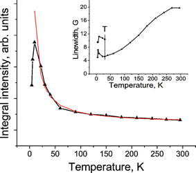 Temperature dependence of integral intensity of the EPR signal in 2. Red line shows the Curie curve calculated for 2. Inset shows the temperature dependence of linewidth of the EPR signals. “T” marks the temperature of the splitting of the EPR signal into two components.