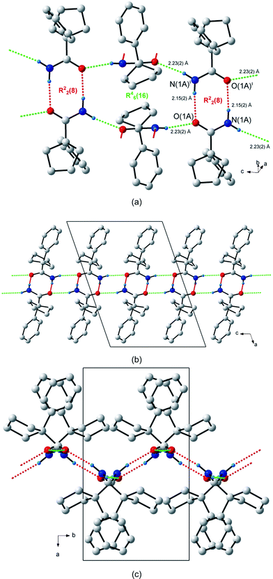 
            Hydrogen bonding in 1-phenylcyclopentanecarboxamide (1). (a) The two unique hydrogen bonds, shown as dashed red and green lines, forming the R22(8) centrosymmetric hydrogen-bonded dimer and the R46(16) ring. (b) The 2-D hydrogen-bonded pattern formed by the R22(8) and R46(16) rings. (c) Side-on view of the wave-like hydrogen bonded pattern. Atoms marked with a superscript (i) are at the symmetry position (1 – x, 2 – y, 1 – z). H atoms not involved in hydrogen bonding interactions are omitted for clarity.