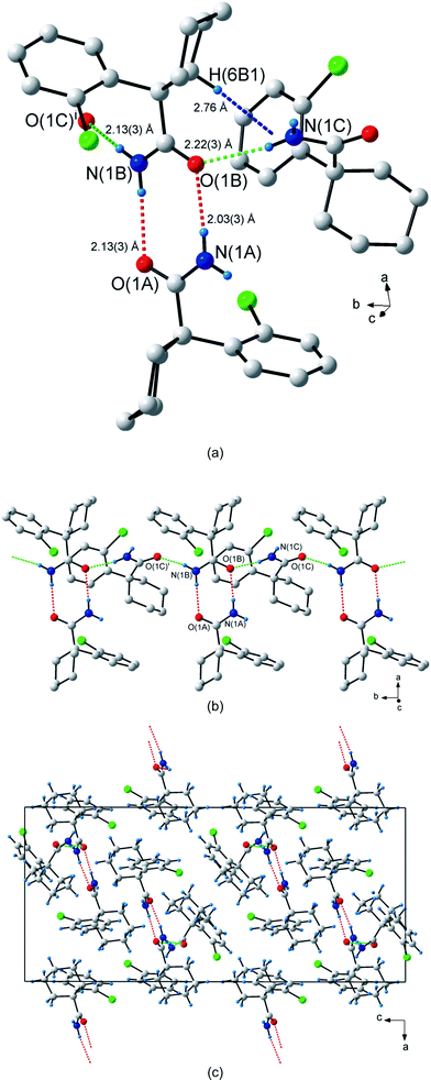 
            Hydrogen bonding in 1-(2-chlorophenyl)cyclohexanecarboxamide (4). (a) The three types of hydrogen bonds observed in 4. The non-centrosymmetric R22(8) dimer hydrogen bonds are shown as dashed red lines, the hydrogen bonds in the C22(8) chain are shown as dashed green lines and the C–H⋯π hydrogen bond as dashed blue lines. (b) The dimers connected to form an infinite 1-D chain along the b-axis. (c) Packing diagram shown down the b-axis. Atoms marked with a superscript (i) are at the symmetry position (x, 1 + y, z). H atoms not involved in hydrogen bonding interactions are omitted for clarity in (a) and (b).