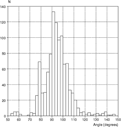 Histogram of the X–Cu–Y angle (X and Y monodentate ligands) in pentacoordinated Cu(ii) compounds containing a tridentate ligand and two monodentate ligands.