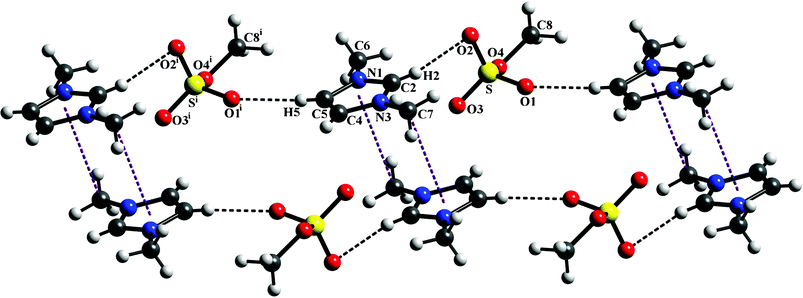 Interionic contacts between [DMIm]+ cation and [CH3SO4]– anion in compound 1; hydrogen bonding and C–H⋯π interactions are shown by dotted lines.