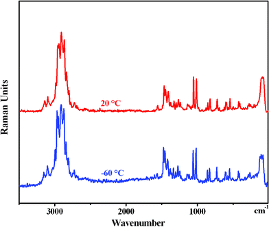 
          FT-Raman
          spectra (λexc. = 1064 nm) of crystalline [BMIm]2[CH3SO4]2[18-crown-6] at –60 and 20 °C. The Raman intensity is given in arbitrary units.