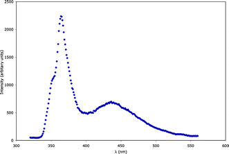 
            Emission spectrum of 2.