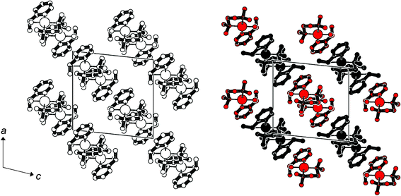 Projection of the unit cells of rac-3 (left) and R-3 (right) in the direction of the crystallographic b axis. Triflate anions and hydrogen atoms have been omitted; the two independent molecules in R-3 are distinguished as black and red residues.