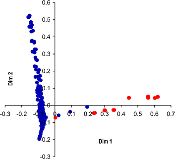 The MDS plot obtained from the RF classification proximity matrix. Each of the 326 points represents one crystallisation from the previous study4 and is coloured according to outcome; non-solvated forms or no sample (blue) and solvates (red). Note that data from several crystallisations (multiple conditions) from each solvent were used and consequently these points may appear as coincident on the plot.