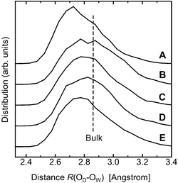 The distributions of the distance R(OD⋯OW). OD denotes the oxygen atom of the donor side of a hydroxyl group OD–H; and OW denotes an acceptor oxygen atom of a water molecule in the first hydration shell for the individual hydroxyl groups: (A) OH1; (B) OH2; (C) OH3; (D) OH4; (E) OH6. The results show that the distributions for OH1 and OH6 are significantly asymmetrical, indicating that water molecules were strongly attracted to the donor side of OH1 and OH6. The dashed line indicates the average distance in the liquid waterR(O⋯O).