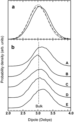 The dipole moments of water molecules in the first hydration shell. (a) The dipole moments of water molecules forming acceptor H-bonds (solid curve) and donor H-bonds (dotted curve) with the hydroxyl groups are compared with that of the bulk (dashed curve). The former shows a 2% increase compared with that of the bulk, whereas the latter does not. This suggests stronger donor H-bonds of the hydroxyl groups. (b) The dipole moments of water molecules forming acceptor H-bonds with the individual hydroxyl groups: (A) OH1; (B) OH2; (C) OH3; (D) OH4; (E) OH6. When water molecules form acceptor H-bonds with OH1 or OH6, the dipole moment rises by 4%, or 0.125 Debye, from that of the bulk (indicated by the dashed line). The result is consistent with that shown in Fig. 3 and 4.