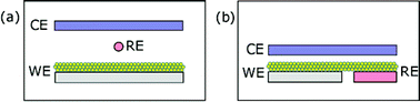 Scheme of an electrochemical cell for measuring a nanoparticulate film as working electrode (WE), indicating the reference electrode (RE) and counterelectrode (CE). (a) Normal electrochemical cell. (b) The RE is formed of the same material as the WE by introducing an insulating gap in the conducting substrate.