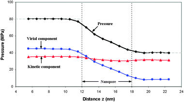 Pressure and its components (kinetic and virial parts) distributions under solid wall–liquid with a hydrophobic-like interaction (εs = 0.1εl) averaged over the whole cross-section as a function of axial distance z.