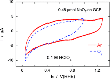 
            Cyclic voltammograms of 0.48 μmol NbO2(bm) nanoparticles on a glassy carbon electrode (GCE, area: 0.196 cm2) in 0.1 M HClO4 purged by Ar (solid line) and O2 (dotted line). Sweep rate: 20 mV s−1.