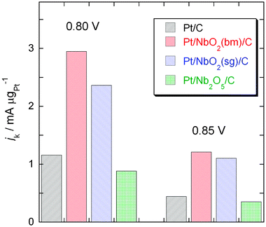 
            Pt mass activities of the Pt/NbO2/C and Pt/Nb2O5/C electrocatalysts and that of the commercial Pt/C electrocatalyst at potentials of 0.80 V and 0.85 V.