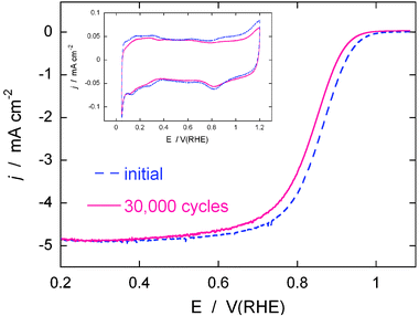 Polarization curves for the O2reduction reaction on the Pt/NbO2(bm)/C electrocatalyst on a rotating disk electrode before and after 30 000 potential cycles. Sweep rate: 10 mV s−1; rotation rate: 1600 rpm. The potential cycles were from 0.6 V to 1.1 V at a sweep rate of 50 mV s−1 in O2-saturated 0.1 M HClO4 at room temperature. The insert shows voltammetry curves for the Pt/NbO2/C electrocatalyst before and after the 30 000 potential cycles at a sweep rate of 20 mV s−1 in a de-aerated 0.1 M HClO4 solution.