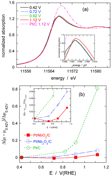 (a) XANES spectra of Pt L3 edge obtained from the Pt/NbO2(bm)/C in 1 M HClO4 at different potentials, and that from the commercial Pt/C at 1.12 V. (b) Comparison of the change in absorption peaks at Pt L3 edge for the Pt/NbO2(bm)/C, Pt/Nb2O5/C, and Pt/C electrocatalysts is plotted as a function of applied potentials.