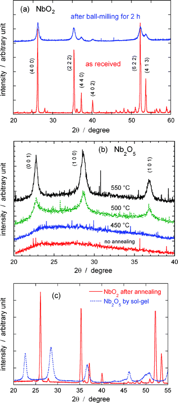 
            XRD patterns of (a) NbO2 particles as received and after ball-milling for 2 h, (b) Nb2O5 sol gel particles after annealing in air at different temperatures, and, (c) NbO2 particles prepared by further annealing the Nb2O5 particles at 900 °C for 30 min in a H2 atmosphere (the pattern before the thermal treatment is also shown).