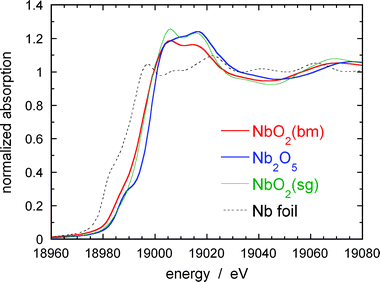 XANES for Nb K edges from NbO2(bm) , NbO2(sg), and Nb2O5nanoparticles, together with a spectrum from Nb metal foil (2 μm thick).