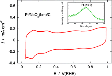 
            Cyclic voltammogram from the Pt/NbO2(bm)/C electrocatalyst in a de-aerated 0.1 M HClO4 solution. Sweep rate: 20 mV s−1. The insert shows the diffraction peak of Pt (2 0 0) from the same electrocatalyst.
