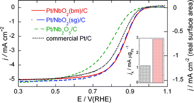 Comparison of polarization curves for the ORR on Pt/NbO2(bm)/C, Pt/NbO2(sg)/C, Pt/Nb2O5/C, and commercial Pt/C electrocatalysts at a rotation rate of 1600 rpm. The Pt loadings of the Pt/NbO2(bm)/C, Pt/NbO2(sg)/C, Pt/Nb2O5/C electrocatalysts are 5 μg cm−2 (or 5 nmol), while that of the Pt/C electrocatalyst is 10 μg cm−2 (or 10 nmol), %. Electrolyte: O2 saturated 0.1 M HClO4. Sweep rate: 10 mV s−1. The right ordinate plots the specific current density (per real Pt surface area) for the Pt/NbO2(sg)/C, Pt/Nb2O5/C electrocatalyst.