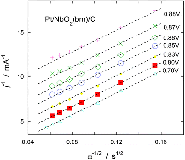 Koutecký-Levich plot at different potentials using the data obtained from the Pt/NbO2(bm)/C electrocatalyst (Fig. 7a).
