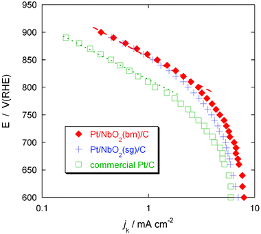 Tafel plots derived from the kinetic currents jk of the Pt/NbO2/C and commercial Pt/C electrocatalysts.