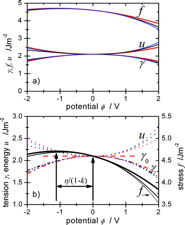 Dependence of surface tension γ, surface stress f and surface energy u on the electrode potential, calculated for different double layer capacities (e.g. 20 μF cm−2 and {20 + 6 ϕ/V} μF cm−2) and assuming that the charging is mainly capacitive. γ and u are obtained using Lippmann eqn (20) and eqn (18), i.e. the ∑μiγi terms of eqn (19) which include the superficial amounts of substances γi are neglected here. f follows from eqn (46) based on the simple model functions with typical values: η = −1 V, cf. the values of df/dq of −0.91 V for Au(111) in HClO430 or −1.9 V for platinum in NaF.33 The values of γ0 = 2.1 J m−2 and f0 = 4.6 J m−2 have been chosen after calculating mean values of γ and f given in ref. 30 for different metals and surfaces, to obtain a typical picture. To consider mainly double layer charging, k = 0.1 was applied, neglecting a possible potential dependence. (a) Overview showing that the absolute values remain quite constant even for the very large potential window displayed. (b) Comparison between f and γ demonstrating the large shift of the extrema of η/(1−k) and that the variation Δf is much larger than Δγ at the pzc and for ϕ > 0.