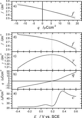 Illustration of the use of eqn (46) to predict surface stress curves based on electrochemical data. (a) Double layer capacity of the non-reconstructed Au(111) surface in 10 mM HClO4. Data taken from Fig. 3(b) of ref. 56. (b) Charge density q obtained by integration of (a) and by assuming that the minimum indicates the pzc. (c) Surface tension γ obtained by integration of (b) and by taking γ0 = 1.25 J m−2.30 (d) and (e) Surface stress as predicted by eqn (46) by assuming k = 0.1 to indicate the weak adsorption of perchlorate56 and η = −1.2 V. The dotted line indicates the predicted value of f if the surface tension contribution, (γ−γ0)(1 −k) is neglected, demonstrating that the ηq contribution dominates the variation of f. This is also apparent by a comparison of (b) and (d). Note the large variation of f compared to the variation of γ.