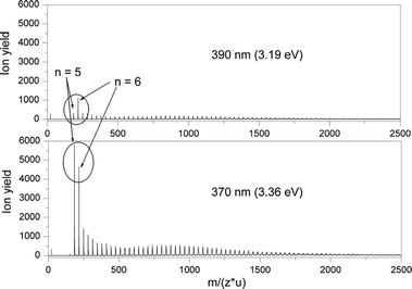 
            TOF mass spectra of Na(CH3OH)n+clusters produced by photoionization of a supersonic expansion at 3 bar and a temperature of 313 K at 370 and 390 nm. The ion yields are normalized by the laser-pulse power density.