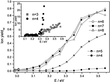 Relative power-normalized ion yields as a function of the photon energy of the ionization laser for Na(CH3OH)nclusters with 4 ≤n≤ 8. The ion yields are normalized by the signal intensity at 308 nm. Inserted plot: Absolute ion yields for n = 3 and 4.