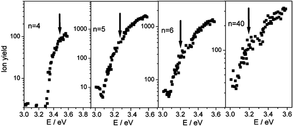 Dependence of the logarithm of the ion yield of selected Na(CH3OH)nclusters on the photon energy. The position of the lowest break associated with the ionization potential is marked by an arrow.