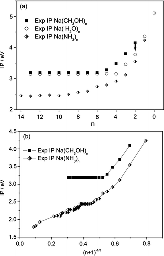 (a) Experimental ionization potentials for Na(CH3OH)n, (2 ≤n≤ 14; the arrow indicates the large uncertainty for n = 2), Na(H2O)n, (1 ≤n≤ 14) (ref. 8) and Na(NH3)n, (1 ≤n≤ 14) (ref. 3 and 8). (b) Experimental ionization potentials for Na(CH3OH)n and Na(NH3)n plotted against (n + 1)−1/3 (ref. 3 and 8).