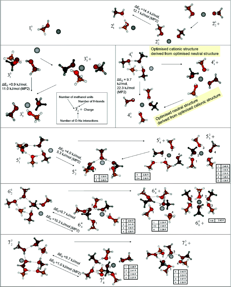 Representative structures for Na(CH3OH)n/Na(CH3OH)n+ (1 ≤n≤7): the most stable neutral, “exterior” (left) and cationic (right) structures are shown together with neutral structures with an “interior” Na that are derived from cationic starting configurations (lower/middle positions). For n = 5 and 6, energetically-competing cationic structures with 5 and 6 molecules in the first solvation shell are also shown. Arrows relate structures derived from each other. The structures are characterized by their interaction patterns: the large number stands for the number of methanol molecules, the upper index for the number of hydrogen bonds (O–H distance below 2.5 Å) and the lower index for the number of Na–O-atom interactions (Na–O distance below 2.5 Å). The Na–O distances of interacting atoms are given for selected interior structures in Tables. B3LYP- (no label) and MP2-energy differences between the most stable “exterior” and the “interior” neutral structures including B3LYP ZPE correction are also given.