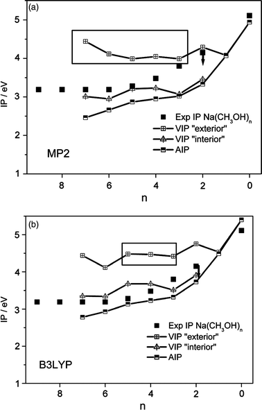 Experimental ionization potentials for Na(CH3OH)n (3 ≤n≤ 9) compared to calculated vertical ionization potentials of “interior” and “exterior” structures as well as adiabatic ionization potentials of Na(CH3OH)n (0 ≤n≤ 7) (a) MP2 6-311++G** and (b) B3LYP 6-31+G**. Vertical IPs within the boxes belong to “exterior” isomers that are the most stable ones found for the corresponding n.