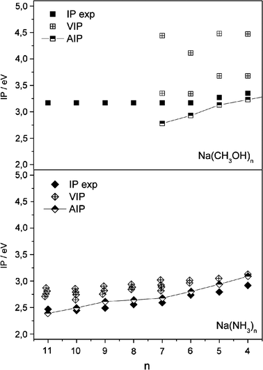 Comparison of experimental ionization potentials for Na(CH3OH)n, and Na(NH3)n (3 ≤n≤ 11, ref. 3 and 8) with calculated (B3LYP) adiabatic and vertical ionization potentials (ref. 24).