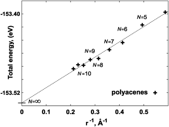 Extrapolation scheme based on the polyacene case. The extrapolated value E∞Ring, at 1/r→ 0, corresponds to the energy of a monomer in the ring of an infinite radius, N→∞.