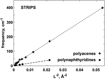 The ω versus L−2 dependence for polyacene and polynaphthyridine strips. The frequency ω corresponds to the lowest ‘butterfly’ deformation of the strip, see Fig. 3F.