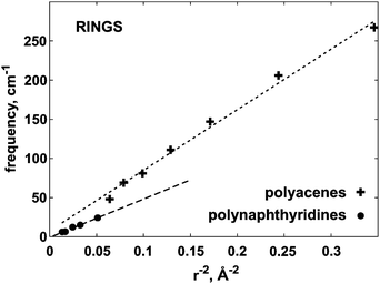 The ω versus r−2 dependence for polyacene and polynaphthyridine rings. The frequency ω corresponds to the out-of-plane deformation, shown in Fig. 3G.