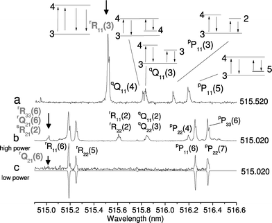 (a) Two-color four-wave mixing spectrum of C2 showing five transitions (the bold arrow indicates the pump wavelength). Two have a common lower state in the Q and P branches respectively. Two exhibit a common upper state and the degenerate transition at the R11(3) line position. J numbers of lower and upper states are shown. (b) Two-color spectrum recorded with pump wavelength at 515.020 nm (indicated by the bold arrow). According to the laser linewidth and saturation degree, excitation of several transitions may occur for the four-wave mixing technique (see text). Thus, the laser intensity should be controlled carefully. (c) The two-color spectrum recorded at the same pump frequency as (b) with lower laser intensity, along with simulation (inverted trace). Notice the lower S/N ratio because of decreased intensity. The simulation assumes Gaussian lineshapes, with FWHM of 0.15 cm−1 for probe and pump transitions. Rotational temperature was set to 140 K.