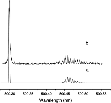 Two-color four-wave mixing spectrum of the Ã2Π3/2–X̃2Π3/2 origin band of HC4S (trace b) when the pump laser is tuned to the band head (500.304 nm) along with a simulation (trace a). The simulation linewidth was chosen to reproduce the 0.06 cm−1 FWHM of the experimental lines in the P branch. The rotational temperature was set to 22 K and the intensity was normalized on the strongest transition of the P branch. The observed band head is much broader than the simulation because of overlapping lines (see text).
