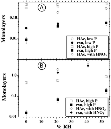 Semi log plots of the RH dependence for the acetic acid uptake and the number of reacted layers, calculated from CO2 production. The upper panel, (A), shows the results for the fast component of the HAc uptake and reaction. The lower panel, (B), shows similar data for the longer time behavior for both the acetic acid only and the HAc/HNO3 mixture experiments.