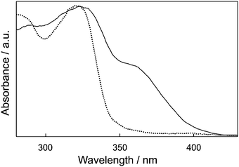 Diffuse-reflectance spectra of 2-naphthol encapsulated in the nanocavities of HY (dotted) and NaX (solid), measured using bare HY and bare NaX, respectively, as the references.