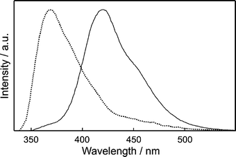 
            Emission spectra of 2-naphthol adsorbed in the supercages of HY (dotted) and NaX (solid) after excitation at 320 nm.
