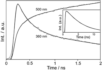 Fluorescence kinetic profiles of 2-naphthol adsorbed in NaX nanocavities, excited at 315 nm and monitored at indicated wavelengths. Inset: Profile monitored at 500 nm in a long time window to show decay. Solid curves were computer-simulated using kinetic constants shown in Table 1.