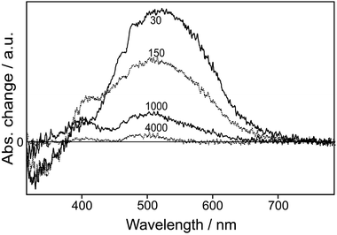 Time-resolved transient-reflectance spectra of 2-naphthol encapsulated in NaX nanopores, measured at time delays given in microseconds after excitation at 320 nm.